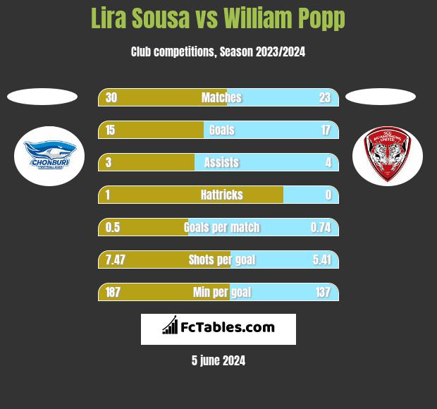 Lira Sousa vs William Popp h2h player stats