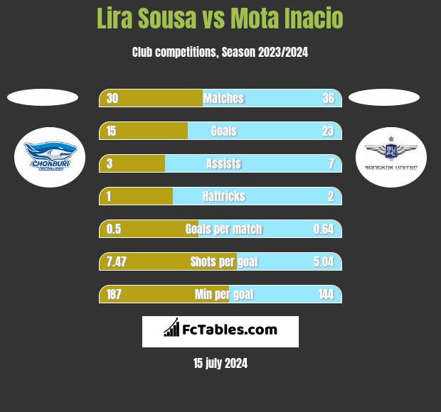 Lira Sousa vs Mota Inacio h2h player stats