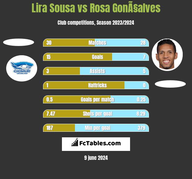 Lira Sousa vs Rosa GonÃ§alves h2h player stats