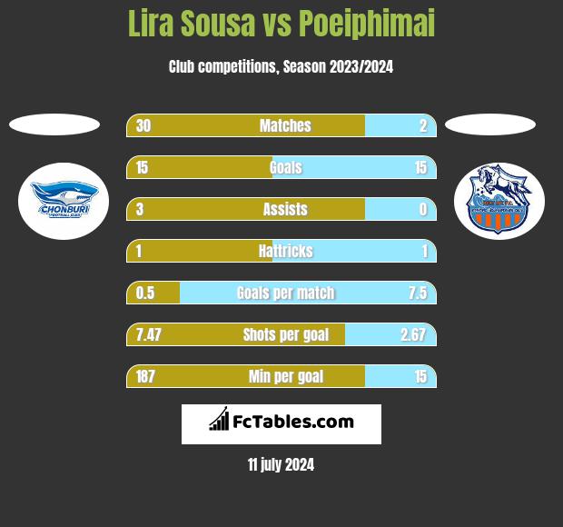 Lira Sousa vs Poeiphimai h2h player stats