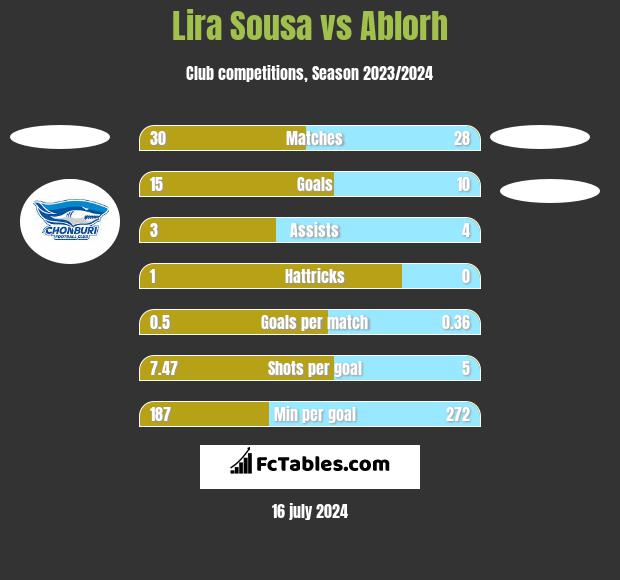 Lira Sousa vs Ablorh h2h player stats