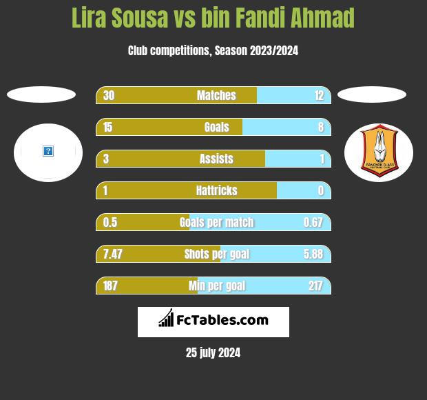 Lira Sousa vs bin Fandi Ahmad h2h player stats