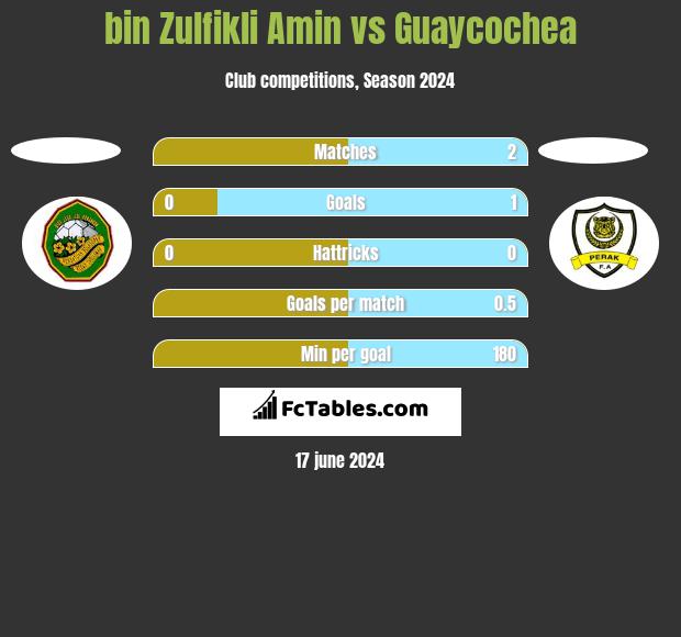 bin Zulfikli Amin vs Guaycochea h2h player stats