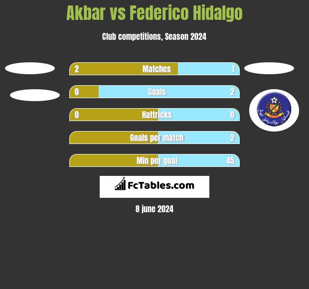 Akbar vs Federico Hidalgo h2h player stats