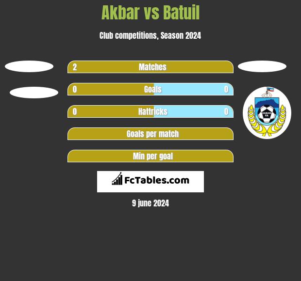 Akbar vs Batuil h2h player stats