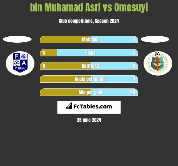 bin Muhamad Asri vs Omosuyi h2h player stats