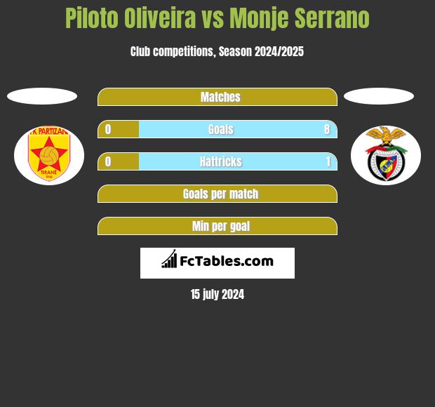 Piloto Oliveira vs Monje Serrano h2h player stats