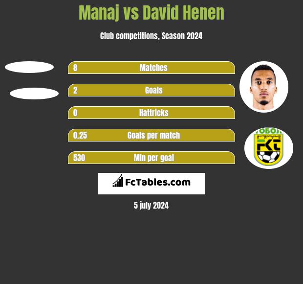 Manaj vs David Henen h2h player stats