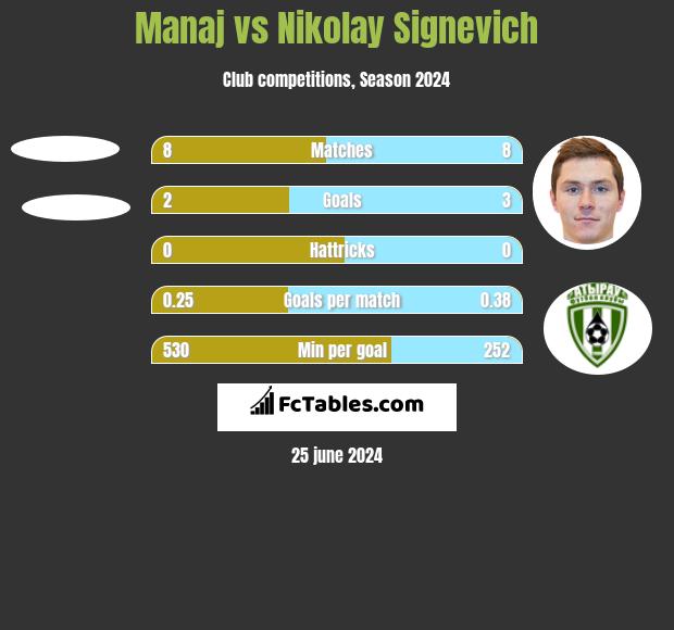 Manaj vs Mikałaj Sihniewicz h2h player stats