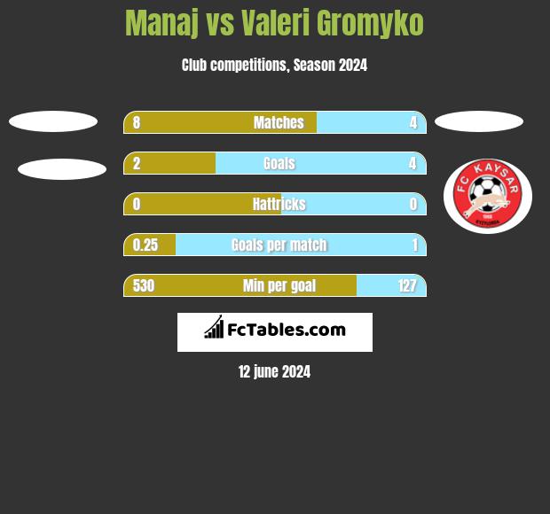 Manaj vs Valeri Gromyko h2h player stats