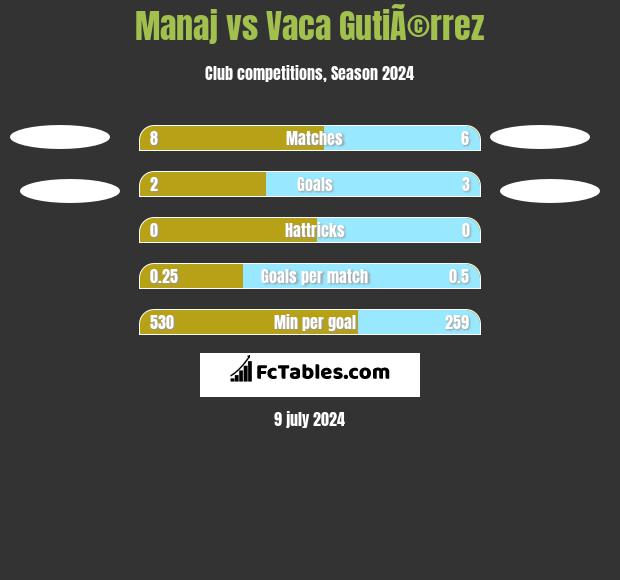 Manaj vs Vaca GutiÃ©rrez h2h player stats