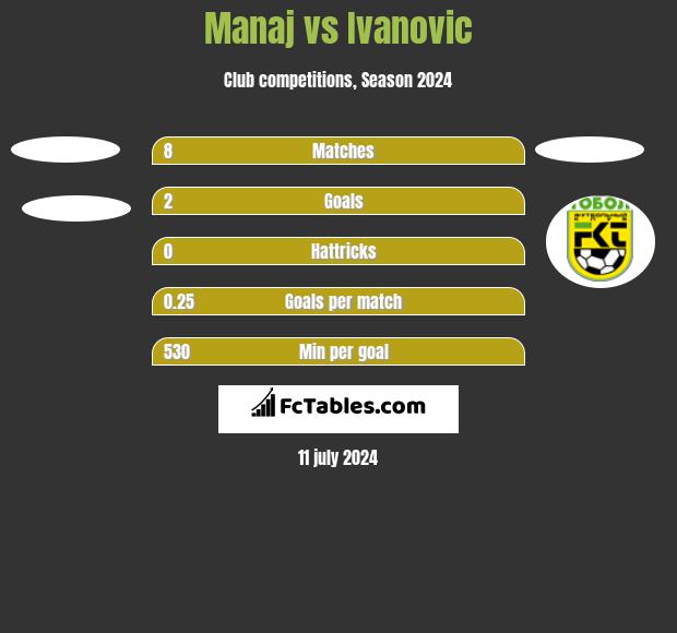 Manaj vs Ivanovic h2h player stats
