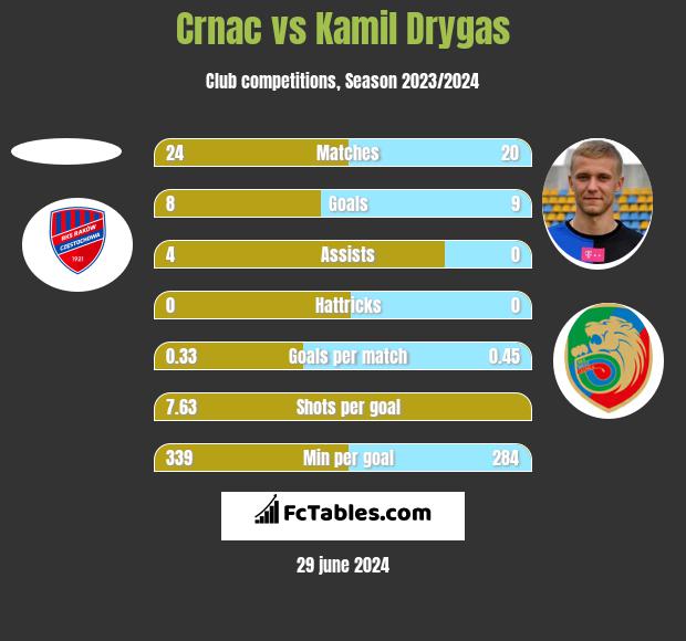 Crnac vs Kamil Drygas h2h player stats