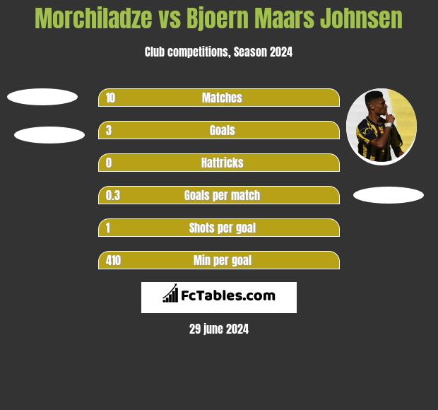 Morchiladze vs Bjoern Maars Johnsen h2h player stats