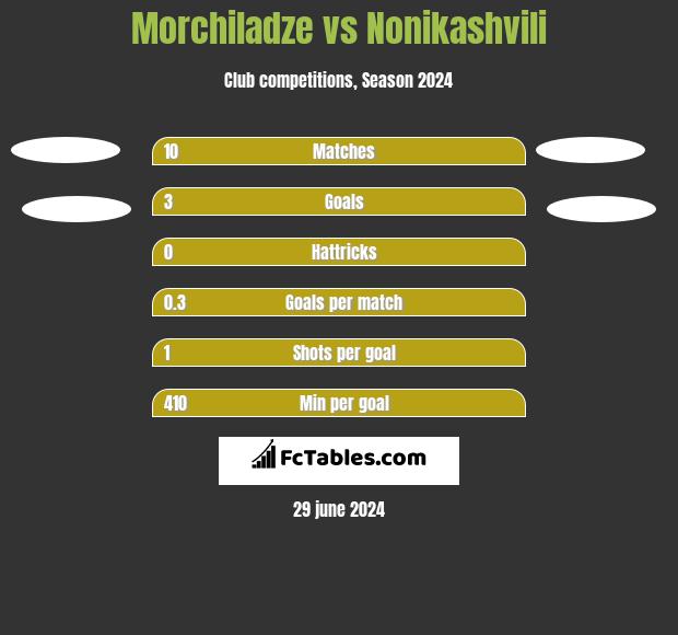 Morchiladze vs Nonikashvili h2h player stats