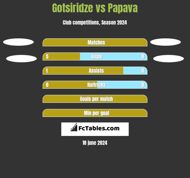 Gotsiridze vs Papava h2h player stats