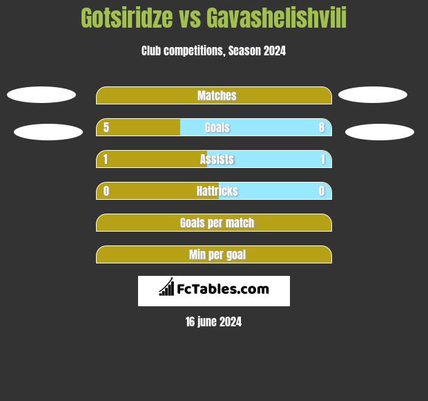 Gotsiridze vs Gavashelishvili h2h player stats