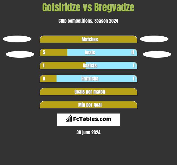 Gotsiridze vs Bregvadze h2h player stats