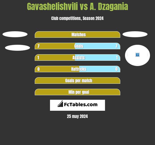 Gavashelishvili vs A. Dzagania h2h player stats