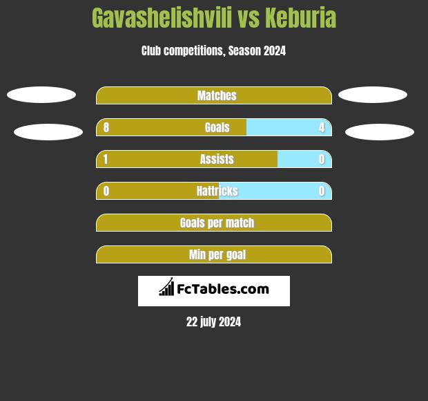 Gavashelishvili vs Keburia h2h player stats