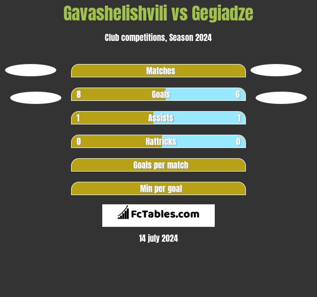 Gavashelishvili vs Gegiadze h2h player stats