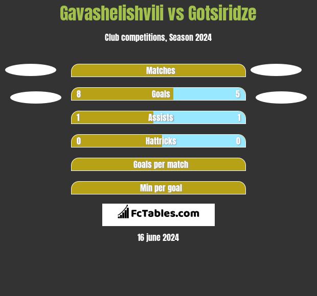 Gavashelishvili vs Gotsiridze h2h player stats