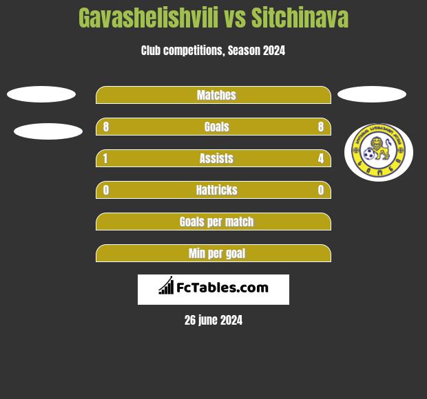 Gavashelishvili vs Sitchinava h2h player stats