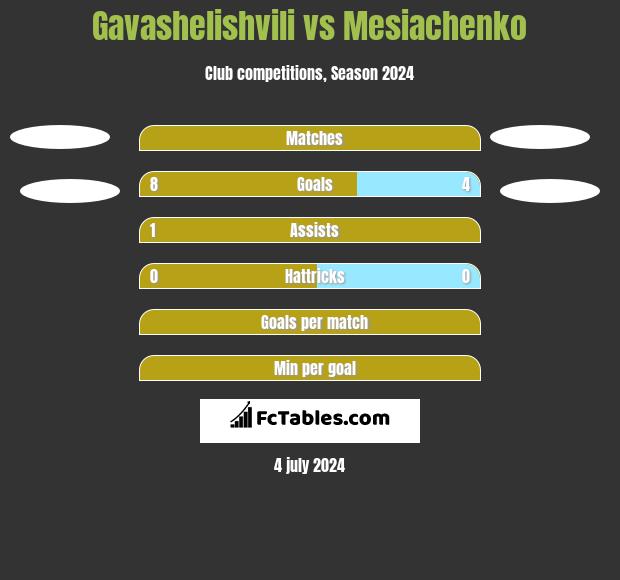 Gavashelishvili vs Mesiachenko h2h player stats