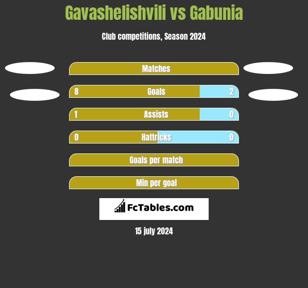 Gavashelishvili vs Gabunia h2h player stats