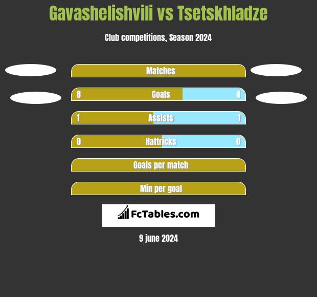 Gavashelishvili vs Tsetskhladze h2h player stats
