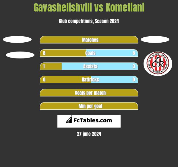 Gavashelishvili vs Kometiani h2h player stats