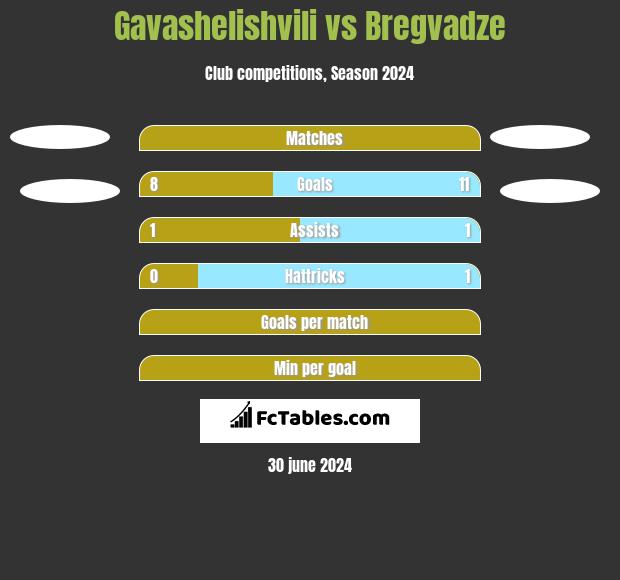 Gavashelishvili vs Bregvadze h2h player stats