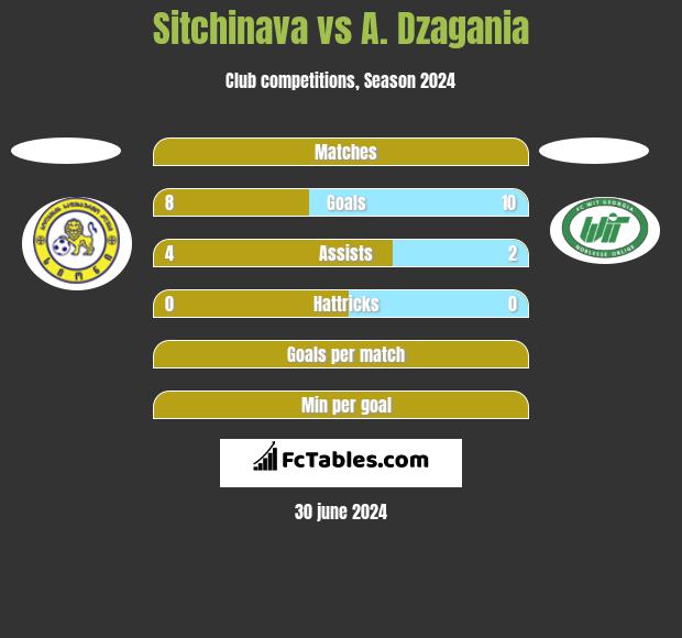 Sitchinava vs A. Dzagania h2h player stats