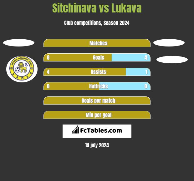 Sitchinava vs Lukava h2h player stats