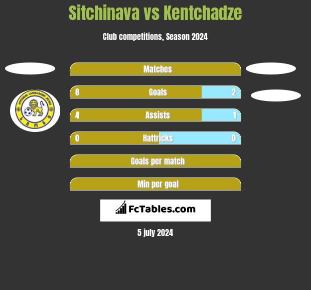 Sitchinava vs Kentchadze h2h player stats
