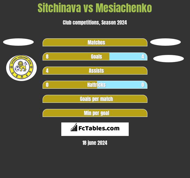 Sitchinava vs Mesiachenko h2h player stats