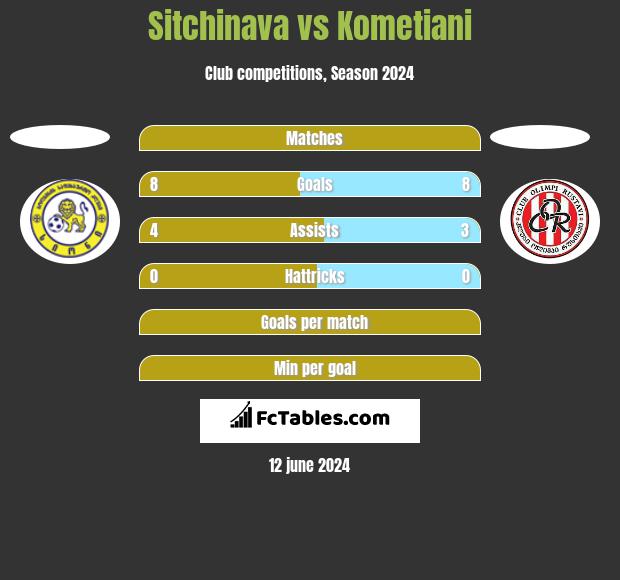 Sitchinava vs Kometiani h2h player stats