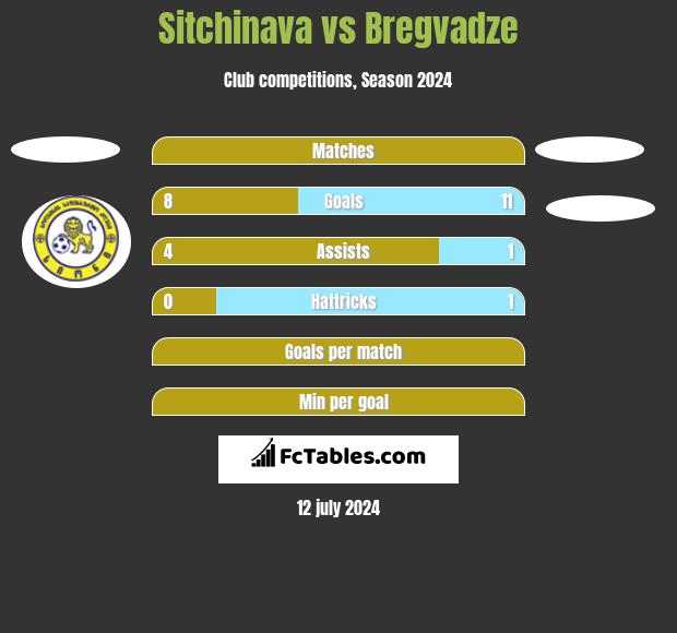 Sitchinava vs Bregvadze h2h player stats