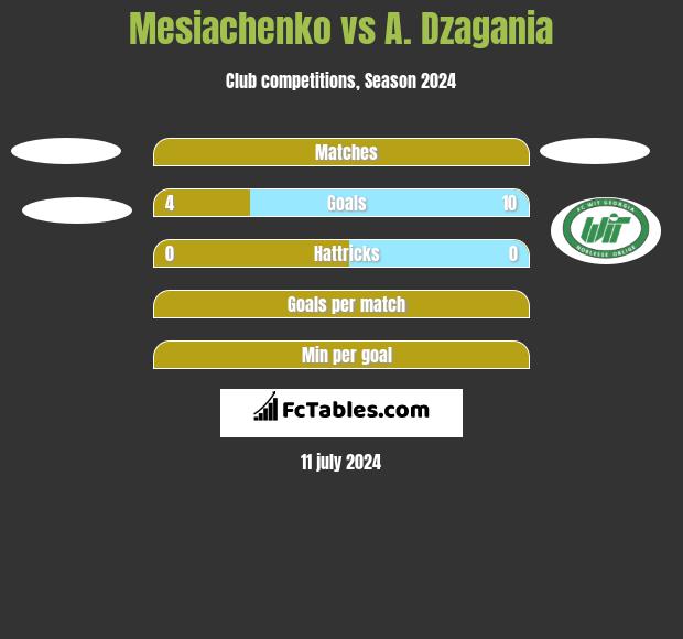 Mesiachenko vs A. Dzagania h2h player stats