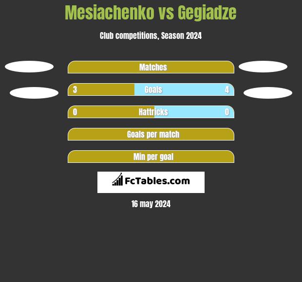 Mesiachenko vs Gegiadze h2h player stats