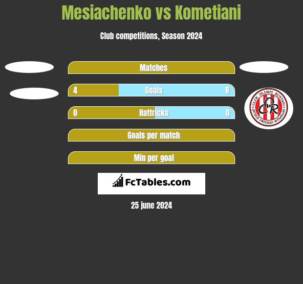 Mesiachenko vs Kometiani h2h player stats
