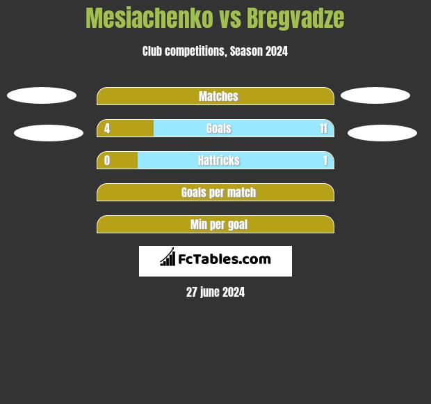 Mesiachenko vs Bregvadze h2h player stats