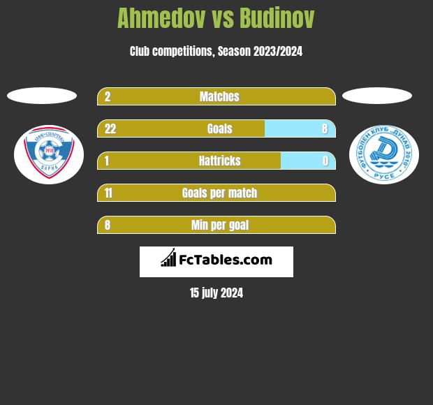 Ahmedov vs Budinov h2h player stats