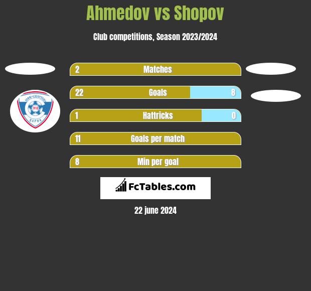 Ahmedov vs Shopov h2h player stats