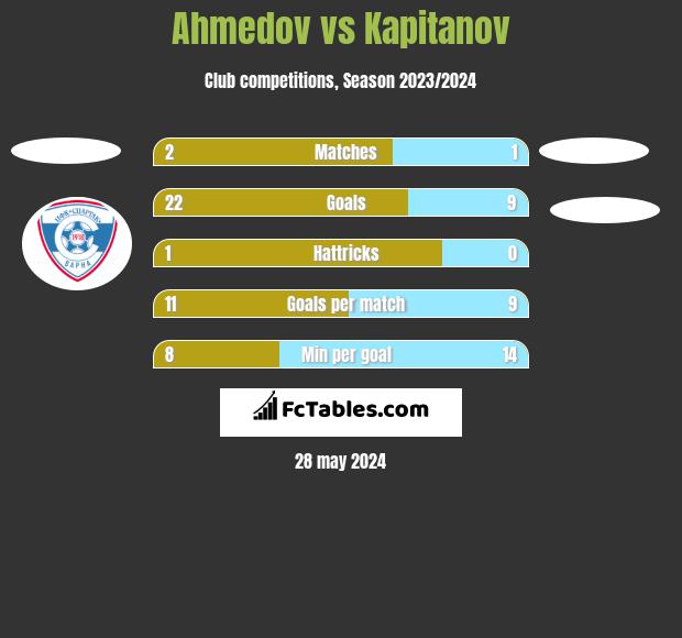 Ahmedov vs Kapitanov h2h player stats