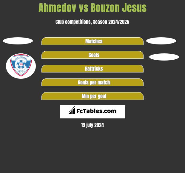 Ahmedov vs Bouzon Jesus h2h player stats