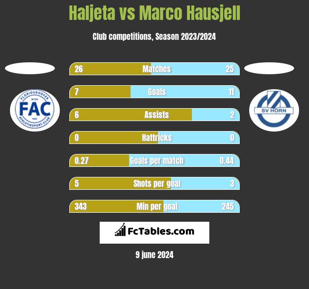 Haljeta vs Marco Hausjell h2h player stats