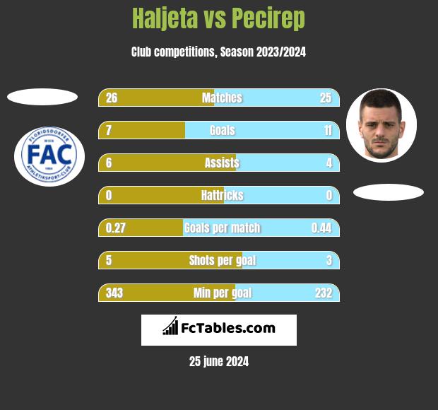 Haljeta vs Pecirep h2h player stats