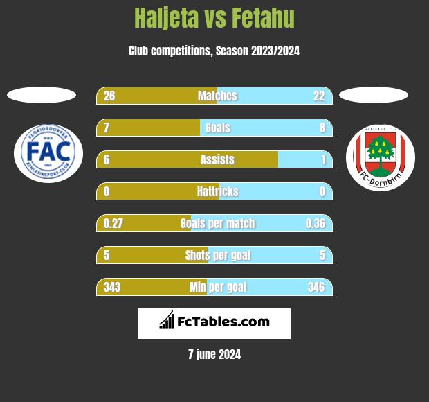 Haljeta vs Fetahu h2h player stats