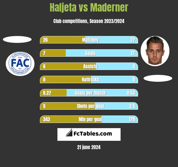 Haljeta vs Maderner h2h player stats